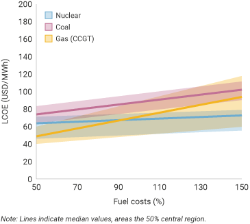 costi dell'energia nucleare