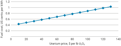 Figura 2: Effetto del prezzo dell'uranio sul costo del carburante (fonte: World Nuclear Association)
