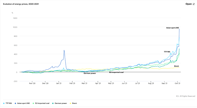 aumento bollette 2021 perché, aumento bollette enel 2021, aumento bollette 2022, perché aumento bollette