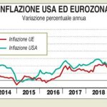 Inflazione: significato in economia e finanza, le parole da sapere usate dagli esperti