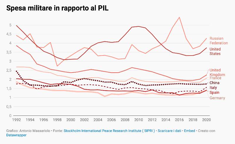 spese militari in rapporto al pil