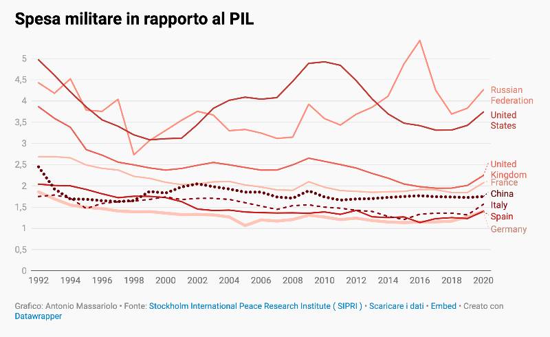 spese militari in rapporto al pil 