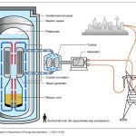 piccolo reattore nucleare, reattore nucleare,
