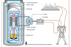 piccolo reattore nucleare, reattore nucleare,