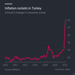 inflazione in turchia