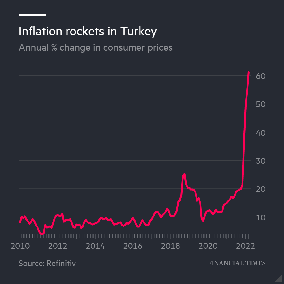 inflazione in turchia