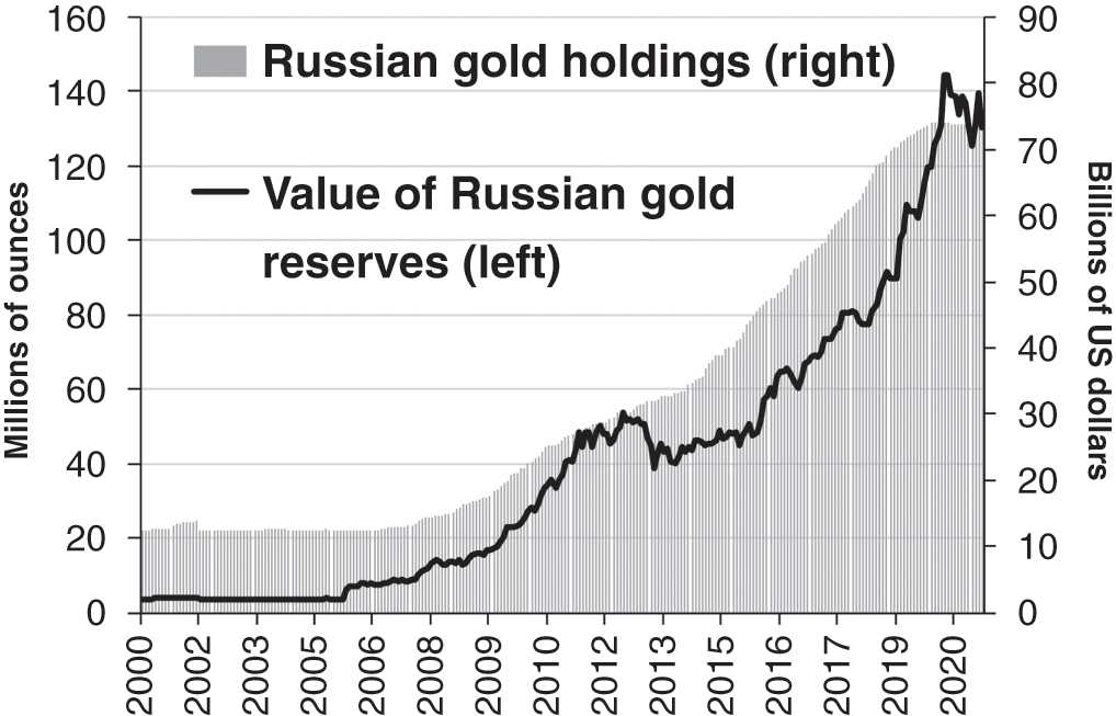 oro acquisito dalla russia