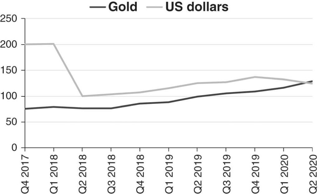 Riserve auree della Russia rispetto alle riserve in dollari a giugno 2020.