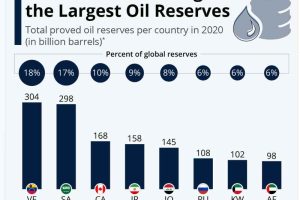 maggiori produttori di petrolio, paesi dove si produce più petrolio