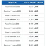 storico dei prezzi dell'energia negli ultimi 2 anni