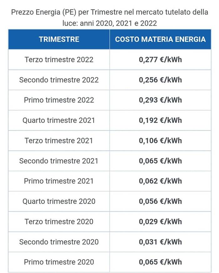 storico dell'aumento del prezzo dell'energia in italia