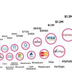 Le 15 Società di Software più Ricche del Mondo