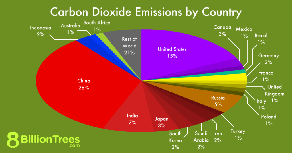 emissioni co2 per nazione