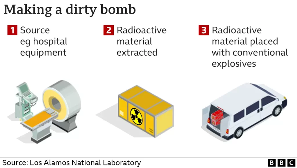 bomba nucleare sporca 