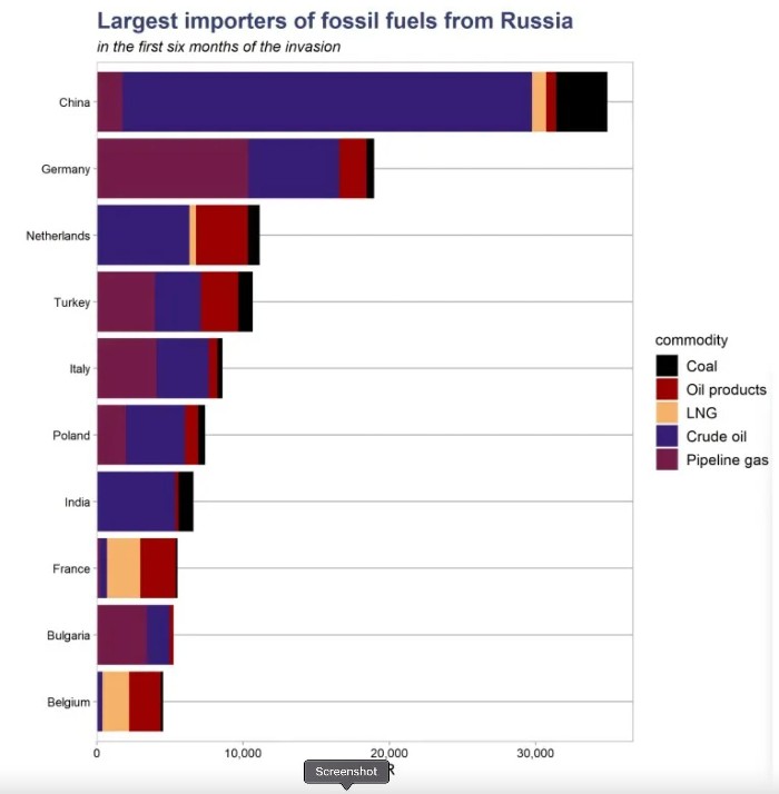 importazioni di fossili dalla russia