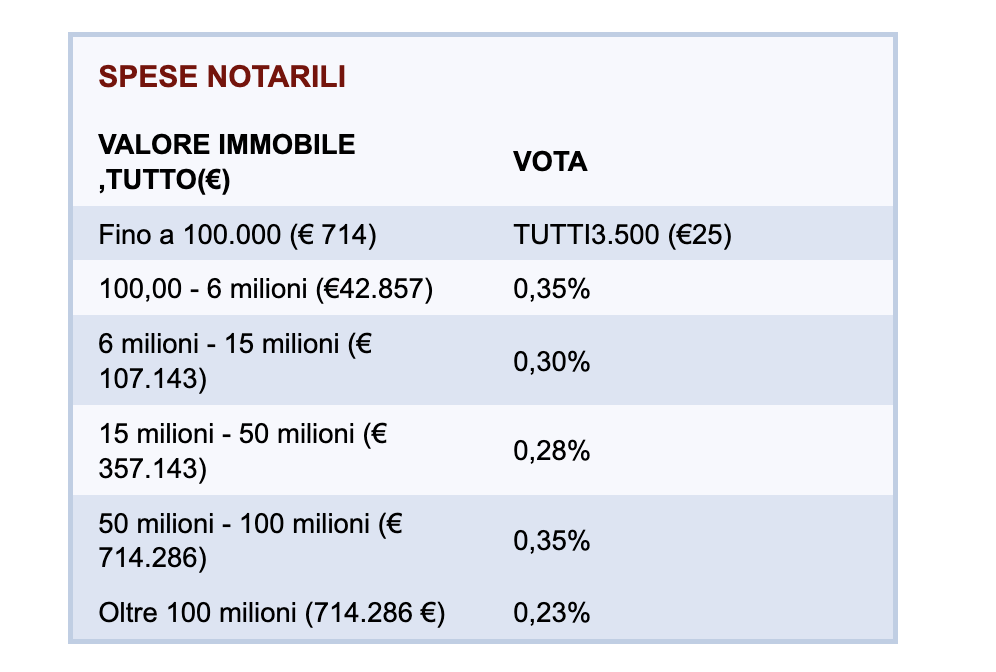 spese per comprare abitazione in albania