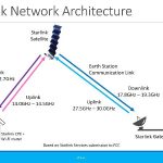 Starlink: Internet Satellitare su Cellulare: Costo ed Efficacia