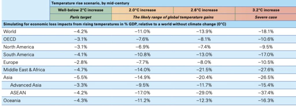 Conseguenze Economiche Riscaldamento Globale su PIL -18%