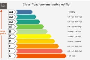 Classe Energetica A di una Casa; come posso ottenerla?