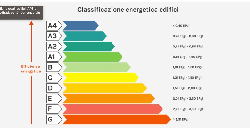 Classe Energetica A di una Casa; come posso ottenerla?