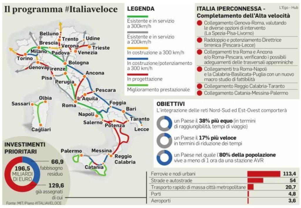 Infrastrutture che servono all'Italia in questo secolo