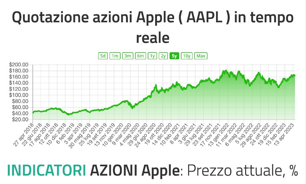 Previsioni Azioni Apple tra 10 anni fino al 2033