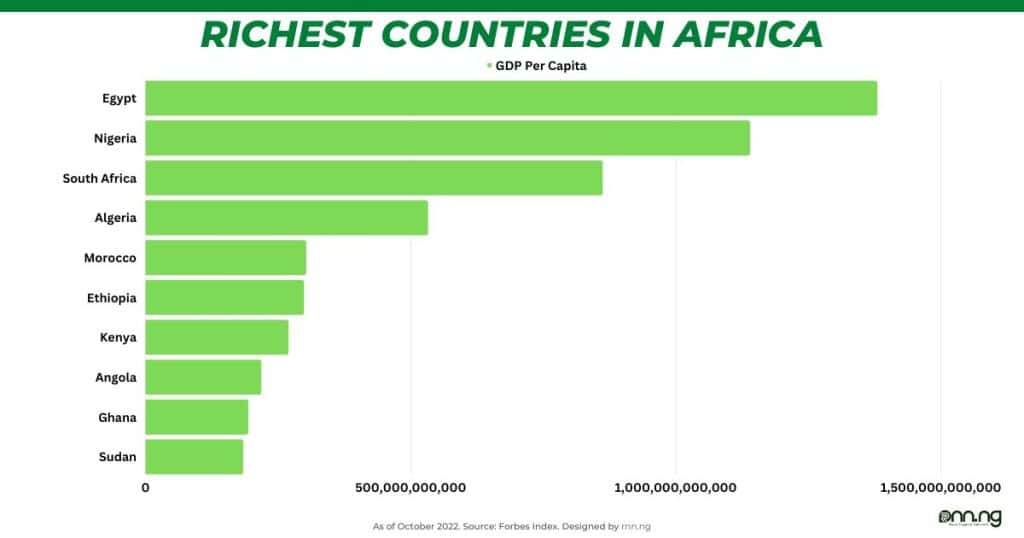 Paesi più ricchi in Africa: PIL, PIL Pro Capite, Elenco Completo