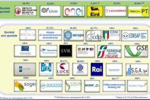 elenco aziende italiane con partecipazioni statali mef