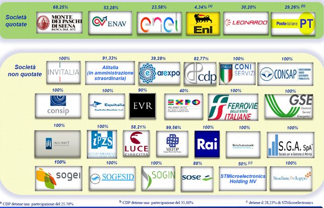elenco aziende italiane con partecipazioni statali mef