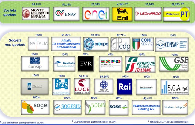 elenco aziende italiane con partecipazioni statali mef