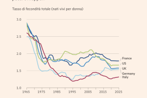 Inverno Demografico in Italia: l'Emergenza Economica più Pericolosa