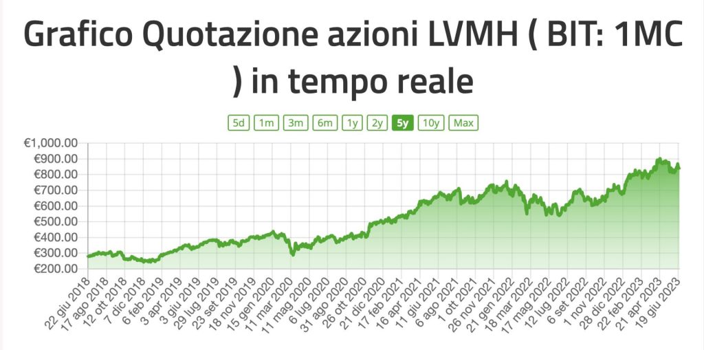 Dove Investire Oggi: le Azioni del Settore Lusso non Conoscono Crisi