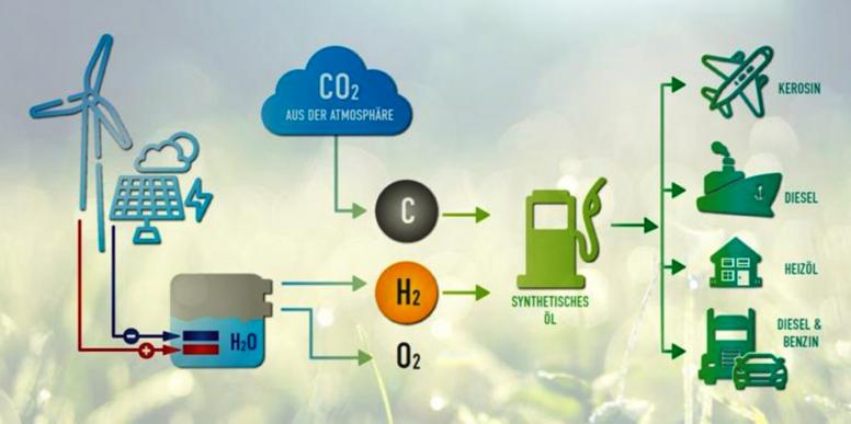 E-Fuel: Carburante Ecologico per Auto: Addio Auto Elettriche?