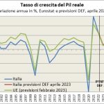 Previsioni Economia Italiana 2024 Secondo i Maggiori Enti Economici Mondiali