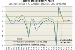 Previsioni Economia Italiana 2024 Secondo i Maggiori Enti Economici Mondiali