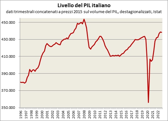 Previsioni Economia Italiana 2024 Secondo i Maggiori Enti Economici Mondiali 