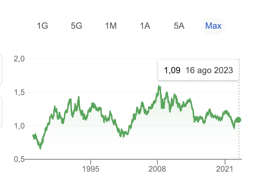 cambio euro dollaro ultimi 30 anni