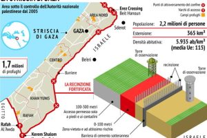 Economia della Striscia di Gaza: come funziona a CHI vanno gli aiuti