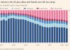 Gli Stati Uniti ancora superiori economicamente alla Cina