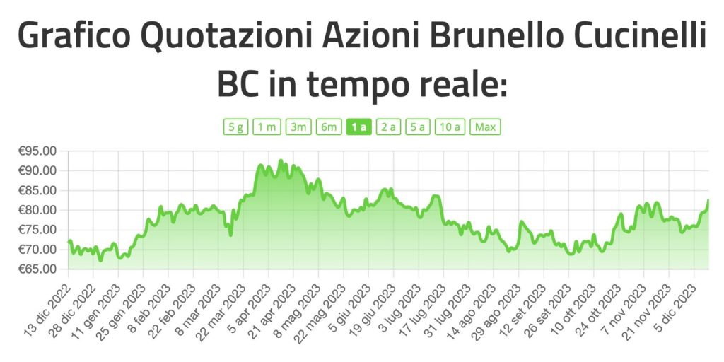 Conviene Comprare azioni Brunello Cucinelli (BC) per Investire nel 2024?