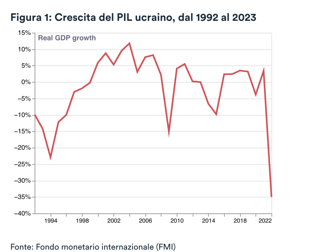 Impatto Economico della Guerra in Ucraina