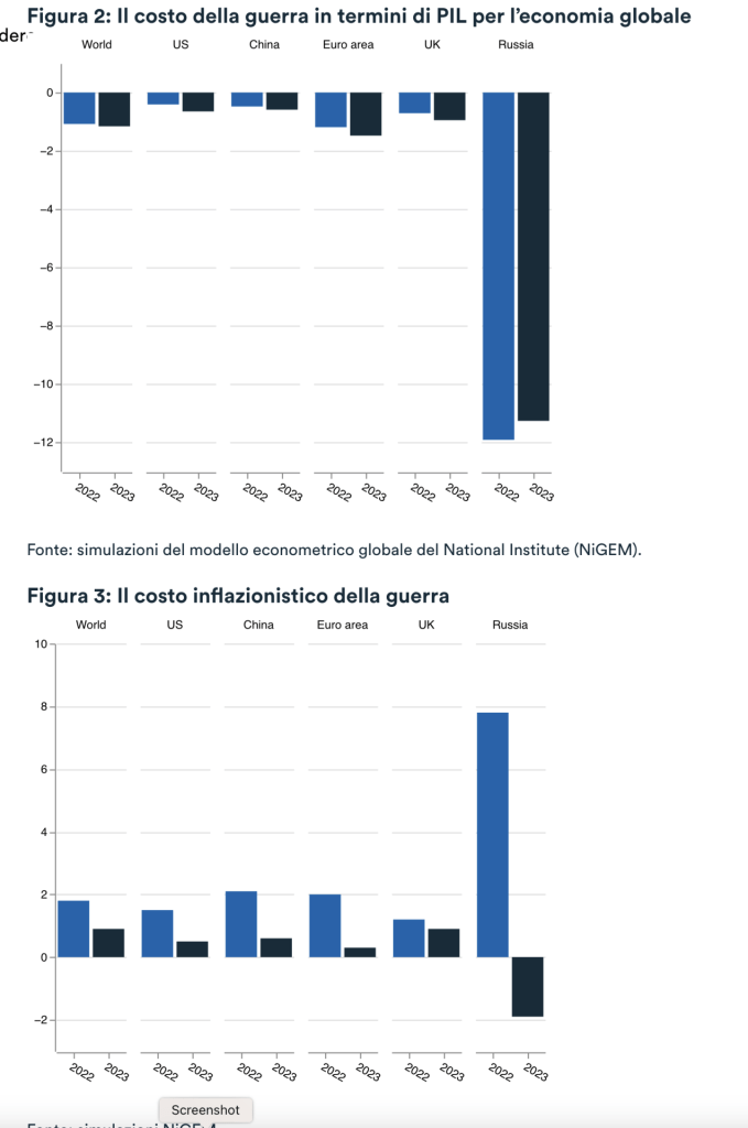 Impatto Economico della Guerra in Ucraina