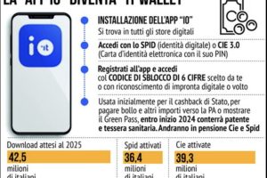 IT WALLET: il Nostro Portafoglio Digitale di Tutti i Documenti