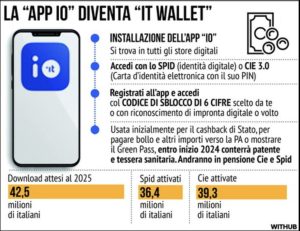 IT WALLET: il Nostro Portafoglio Digitale di Tutti i Documenti