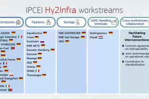 IPCEI Hy2Infra 5 Miliardi dalla UE per Portare l'Idrogeno in Europa