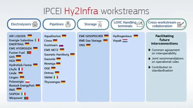 IPCEI Hy2Infra 5 Miliardi dalla UE per Portare l'Idrogeno in Europa 