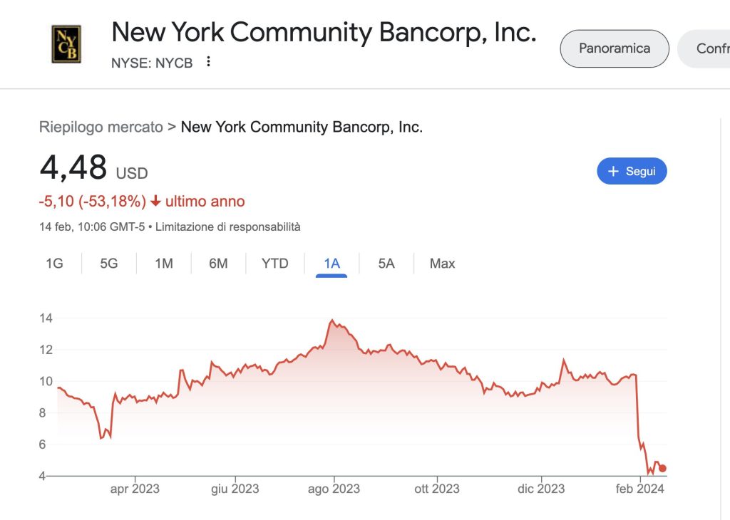 La Crisi della Banche degli Stati Uniti Spaventa Wall Street