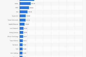 Quanti Semiconduttori Produce l'Italia? Studiare e Lavorare nei Semiconduttori