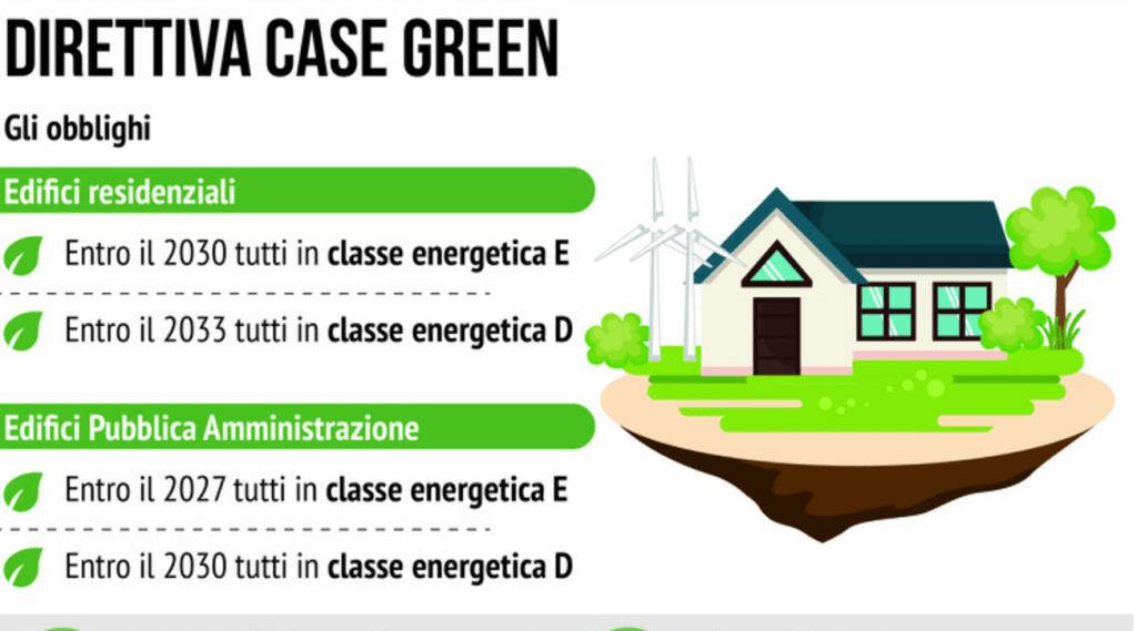 Eliminazione delle Caldaie dal 2029 con la direttiva Case Green