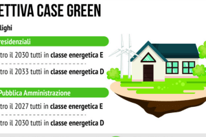 Eliminazione delle Caldaie dal 2029 con la direttiva Case Green